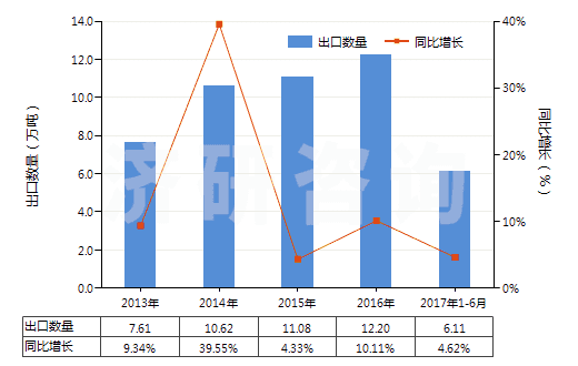 2013-2017年6月中國(guó)鉀的磷酸鹽(HS28352400)出口量及增速統(tǒng)計(jì)